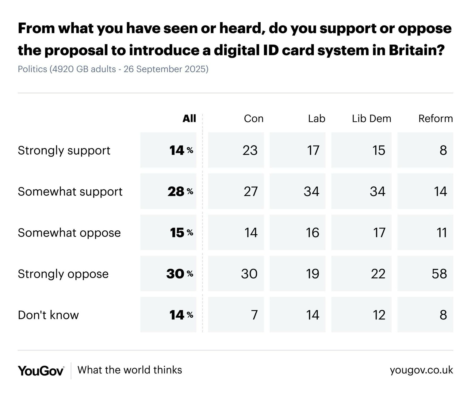 Polling data on Digital ID. 14% Strong Support 28% somewhat support 15%somewhat oppose 30% strongly  oppose