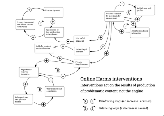 system dynamics graph showing online harms. fuller description in the blog.